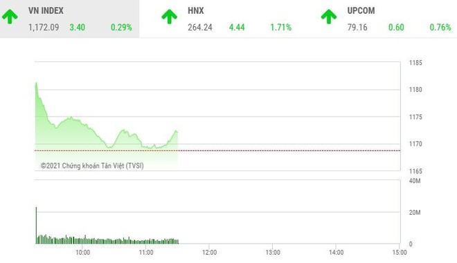 Giao dịch chứng khoán phiên sáng 8/3: Dòng tiền hướng đến cổ phiếu vừa và nhỏ