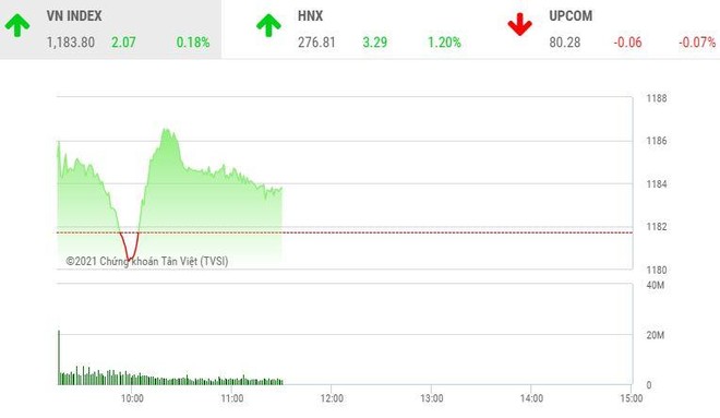 Giao dịch chứng khoán sáng 12/3: VN-Index "mắc kẹt" tại vùng đỉnh