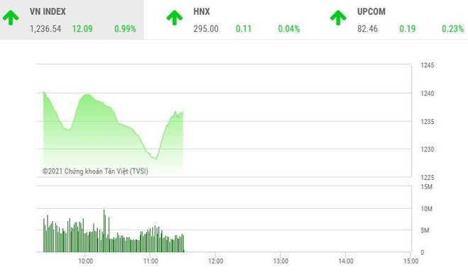 Giao dịch chứng khoán sáng 5/4: Dòng bank dẫn lối thị trường