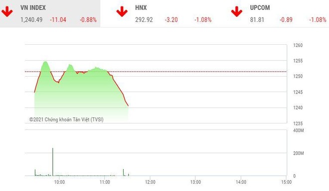Giao dịch chứng khoán sáng 16/4: Thị trường chìm trong sắc đỏ, họ FLC vẫn chưa giảm nhiệt