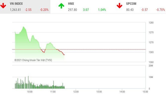 Giao dịch chứng khoán sáng 17/5: Thị trường rung lắc, cổ phiếu họ FLC vẫn khởi sắc