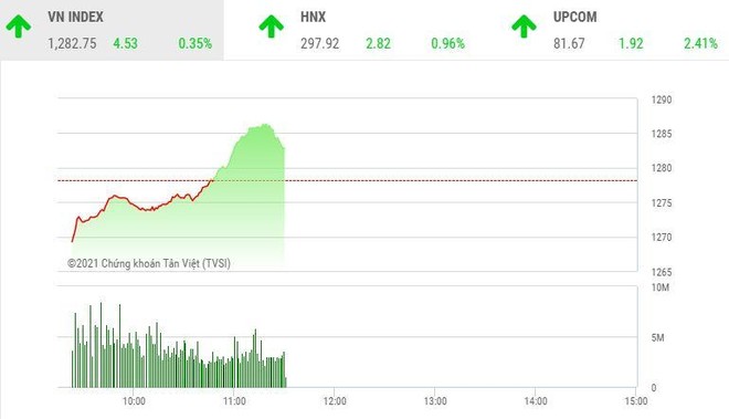 Giao dịch chứng khoán sáng 21/5: Dòng tiền sôi động, VN-Index tiếp tục vượt đỉnh