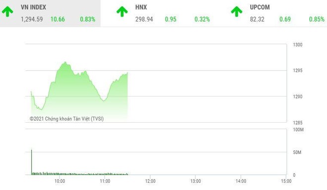 Giao dịch chứng khoán sáng 24/5: Nhiều mã bất động sản bùng nổ