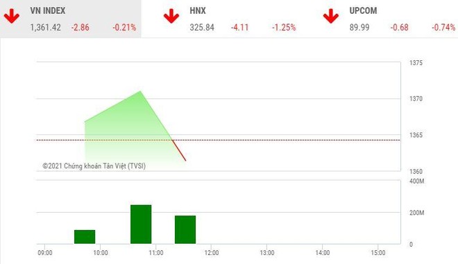 Giao dịch chứng khoán sáng 4/6: Thị trường đảo chiều, nhóm cổ phiếu chứng khoán bị bán mạnh