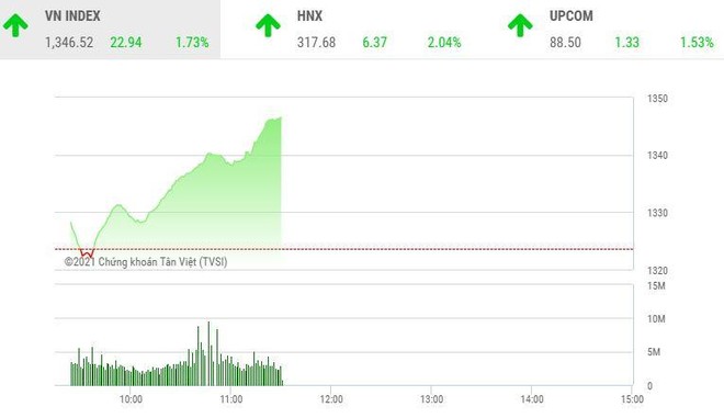 Giao dịch chứng khoán sáng 11/6: Xanh nhưng không bán!