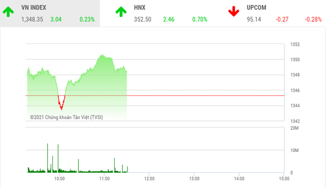 Giao dịch chứng khoán sáng 13/9: Lỗi hẹn với mốc 1.350 điểm, cổ phiếu vừa và nhỏ tiếp tục nóng