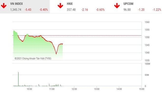 Giao dịch chứng khoán sáng 27/9: Lực cầu yếu, thị trường lao dốc