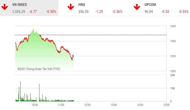 Giao dịch chứng khoán sáng 1/10: Áp lực bán gia tăng, VN-Index lùi về mốc 1.335 điểm