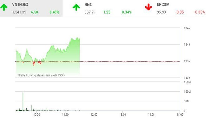Giao dịch chứng khoán sáng 4/10: Cổ phiếu than và dầu khí tiếp tục nóng