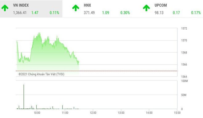 Giao dịch chứng khoán sáng 8/10: Dòng tiền vẫn hướng đến nhóm cổ phiếu vừa và nhỏ