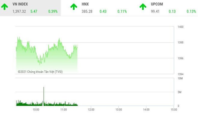 Giao dịch chứng khoán sáng 15/10: Dòng tiền vẫn xoay vần, VN-Index tìm hướng đến mốc 1.400