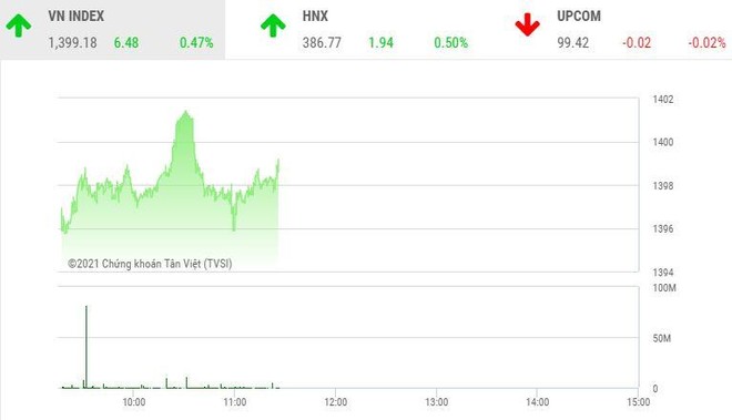 Giao dịch chứng khoán sáng 18/10: Nhóm dầu khí và thép tăng mạnh, VN-Index vẫn lỗi hẹn ngưỡng 1.400