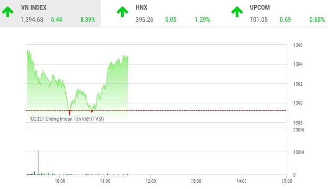 Giao dịch chứng khoán sáng 25/10: Nhóm cổ phiếu bảo hiểm nổi sóng
