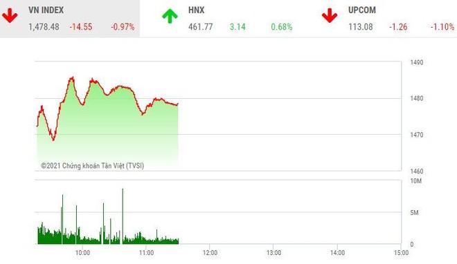 Phiên giao dịch chứng khoán sáng 29/11: VIC cứu VN-Index thoát khỏi phiên giảm sâu
