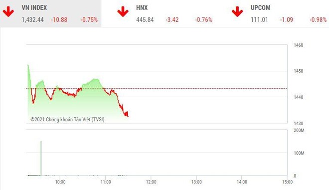 Giao dịch chứng khoán sáng 6/12: Thị trường vẫn đỏ lửa