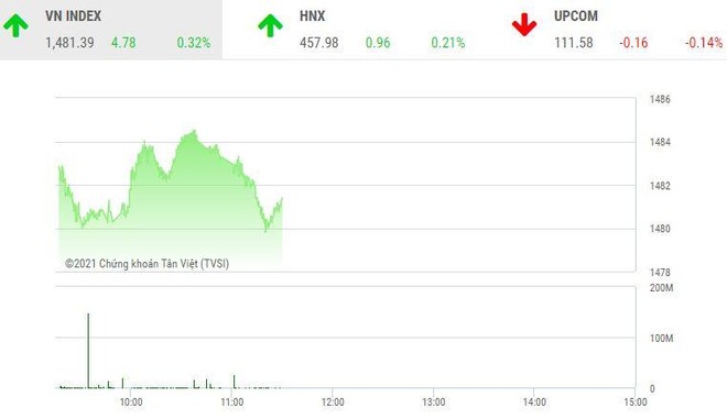 Giao dịch chứng khoán sáng 17/12: Nhóm cổ phiếu bất động sản tiếp tục dẫn sóng