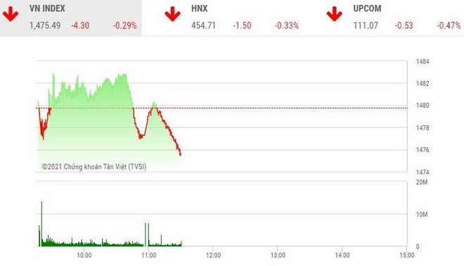 Giao dịch chứng khoán sáng 20/12: Lực bán dâng cao, nhóm cổ phiếu chứng khoán vẫn tăng tốt