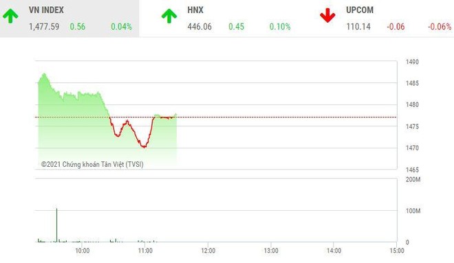 Giao dịch chứng khoán sáng 27/12: Mốc 1.470 điểm vẫn hỗ trợ tốt