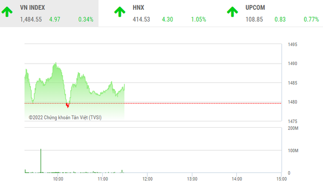Giao dịch chứng khoán sáng 26/1: Dòng bank sôi động dẫn dắt thị trường