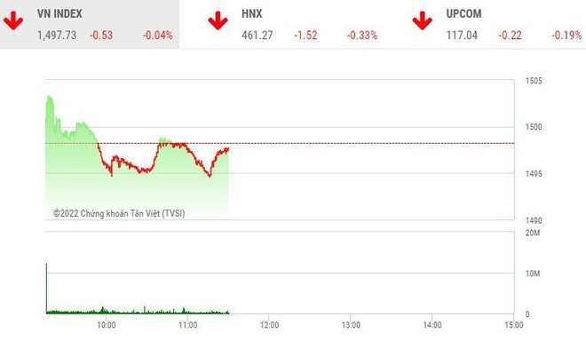 Giao dịch chứng khoán sáng 25/3: Thị trường rung lắc, cổ phiếu vừa và nhỏ sôi động