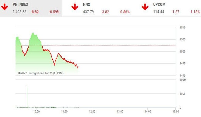 Giao dịch chứng khoán sáng 8/4: Sắc đỏ bao trùm, VIC không "cứu" được thị trường
