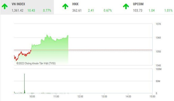 Giao dịch chứng khoán sáng 29/4: Thanh khoản cải thiện, thị trường vọt tăng