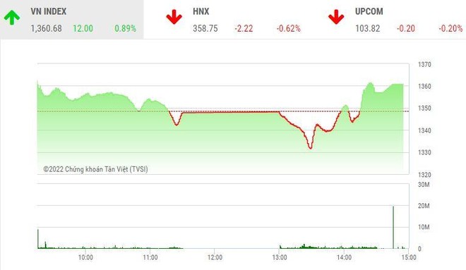 Giao dịch chứng khoán chiều 5/5: Sắc đỏ bao trùm, VHM nhấc VN-Index lên mốc 1.360 điểm