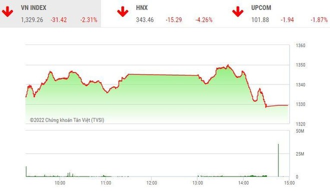 Giao dịch chứng khoán chiều 6/5: "Lời nguyền" sau 14h tái diễn, cổ phiếu la liệt nằm sàn