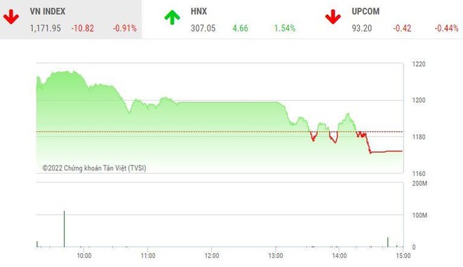Giao dịch chứng khoán chiều 16/5: Thị trường biến động mạnh, nhiều cổ phiếu quay đầu giảm sàn