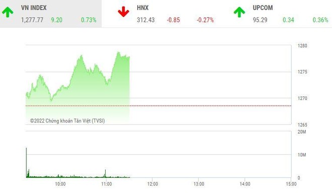 Giao dịch chứng khoán sáng 27/5: Bluechip dẫn dắt thị trường, nhóm dệt may và thủy sản tăng tốc