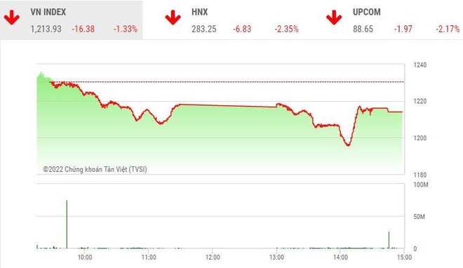 Giao dịch chứng khoán chiều 15/6: Nhóm cổ phiếu chứng khoán la liệt sàn