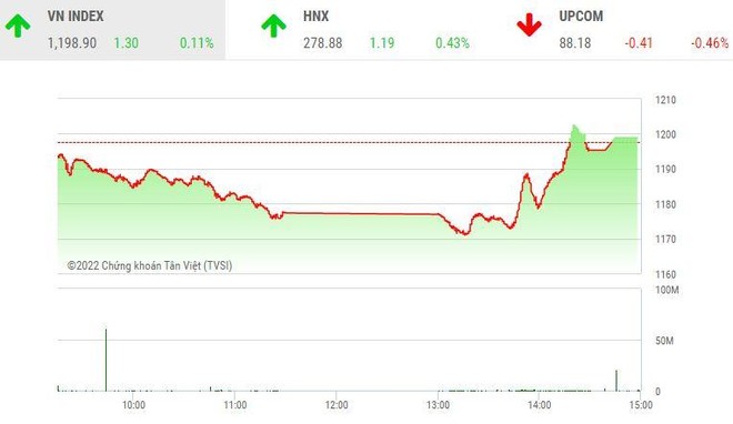 Giao dịch chứng khoán chiều 1/7: Nhóm cổ phiếu chứng khoán dậy sóng, thị trường đảo chiều ngoạn mục
