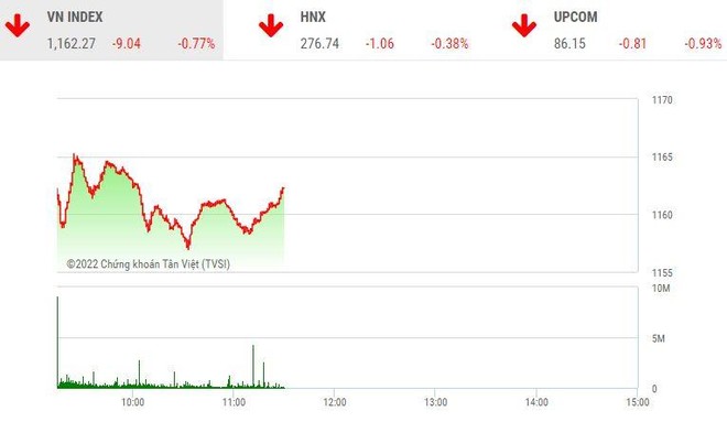 Giao dịch chứng khoán sáng 11/7: Nhóm Vingroup “ép” thị trường