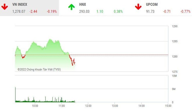 Phiên giao dịch chứng khoán sáng 5/9: Thị trường mất điểm, nhóm cổ phiếu thép ngược dòng nổi sóng
