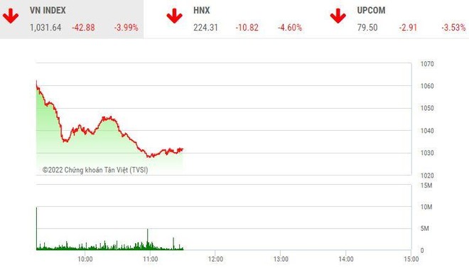 Phiên giao dịch sáng ngày 7/10: Thị trường tiếp tục lao dốc, lực bắt đáy đã tăng lên