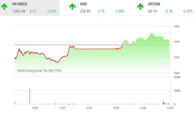 Giao dịch chứng khoán chiều 10/10: Hàng loạt nhóm cổ phiếu bùng nổ, VN-Index đảo chiều tăng điểm