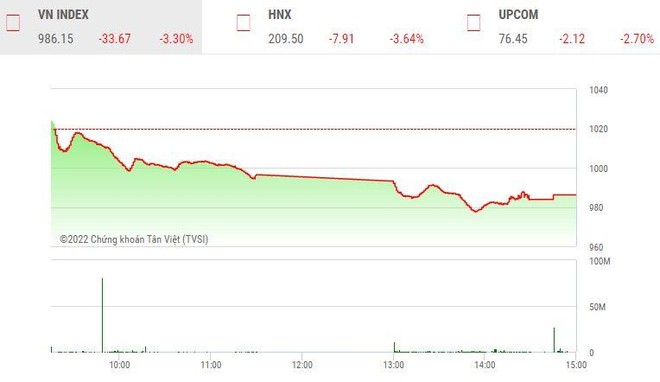 Giao dịch chứng khoán chiều 24/10: Nhà đầu tư bán tháo cắt lỗ, VN-Index chia tay mốc 1.000 điểm