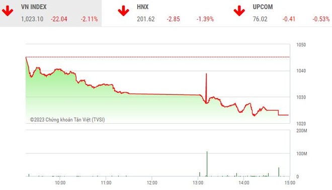 Giao dịch chứng khoán chiều 20/3: Áp lực bán mạnh trên diện rộng, VN-Index bay hơn 22 điểm