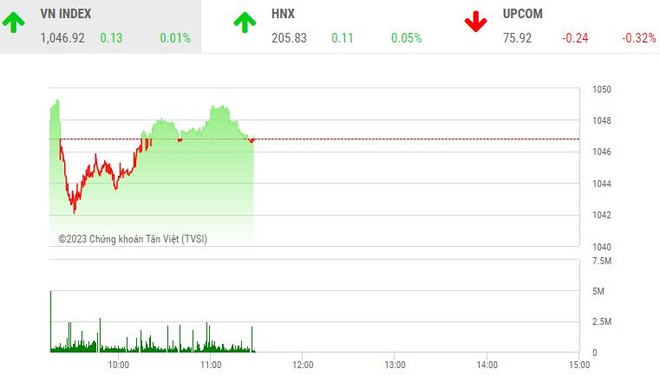 Giao dịch chứng khoán sáng 27/3: Thị trường rung lắc, nhóm cổ phiếu chứng khoán đua nhau tăng tốc
