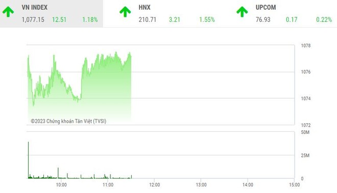 Giao dịch chứng khoán sáng 3/4: Cổ phiếu bất động sản dậy sóng