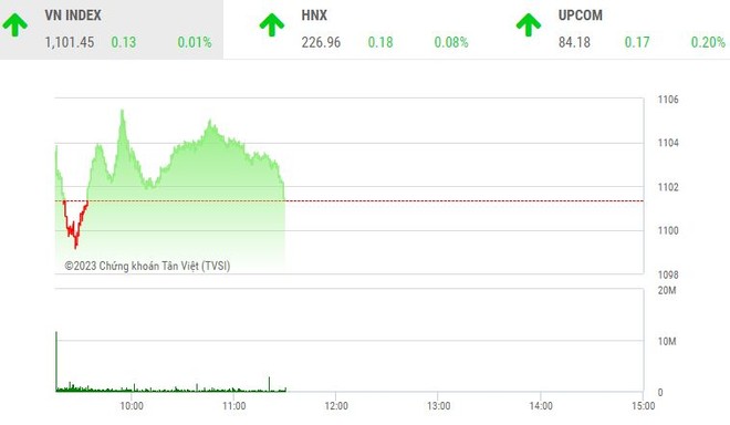 Giao dịch chứng khoán sáng 9/6: Thị trường gượng dậy sau phiên chốt lời