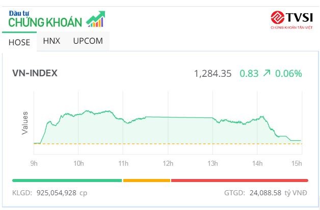 VN-Index về sát vạch xuất phát, thị trường vẫn xuất hiện nhiều "ngôi sao"