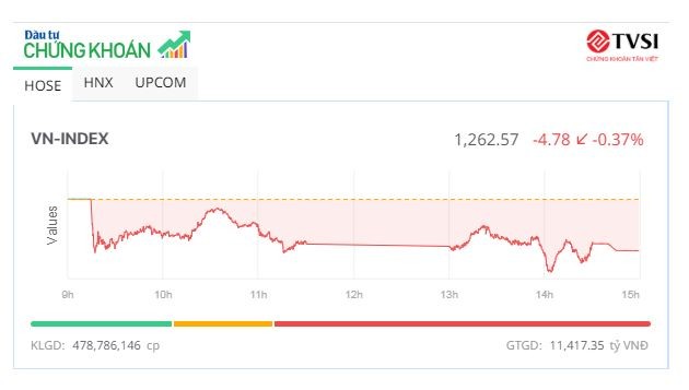 Thị trường tiếp tục điệp khúc “hát ru”, cổ phiếu VCA bị bán tháo