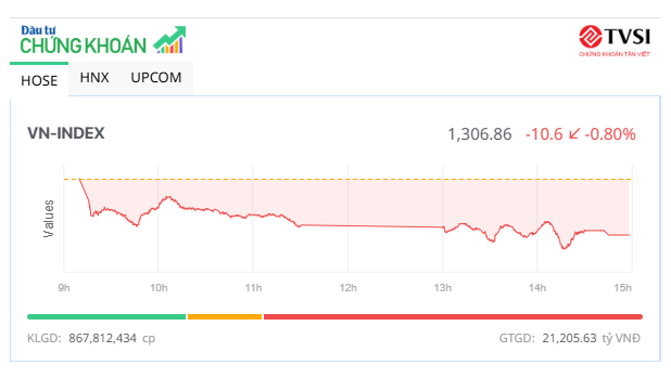 Cổ phiếu cao su bị bán mạnh, VN-Index giảm hơn 10 điểm