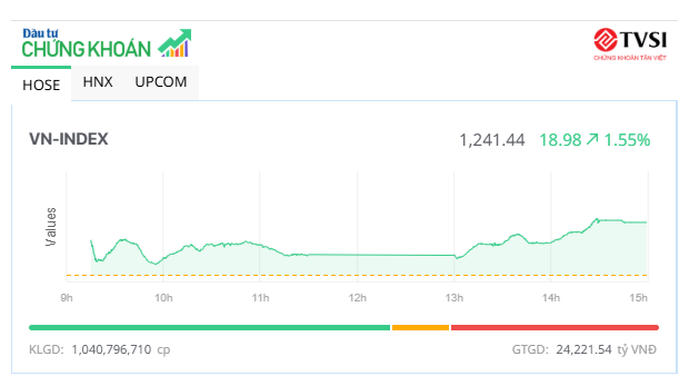 Nhiều mã tăng kịch trần, VN-Index vượt mốc 1.240 điểm