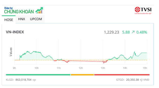 Thị trường phân hóa, nhiều mã vừa và nhỏ nổi sóng