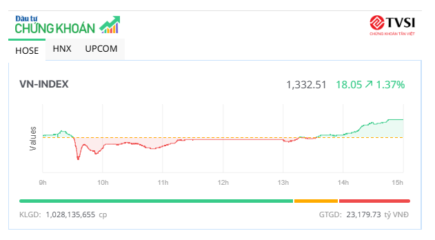 VN-Index lên mức cao nhất 2 tháng, cổ phiếu dệt may và thủy sản nổi sóng