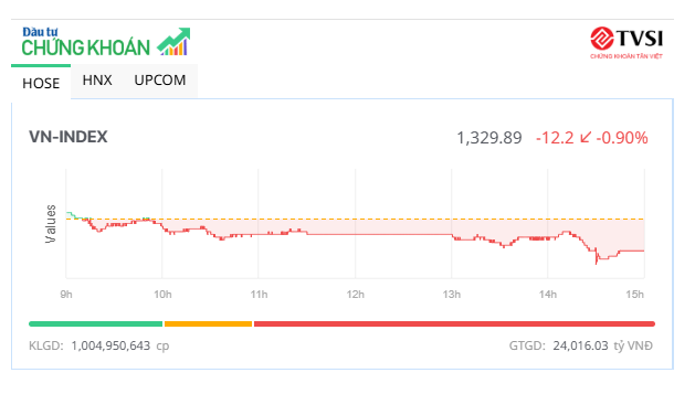 Lực bán dâng cao, VN-Index mất mốc 1.330 điểm 