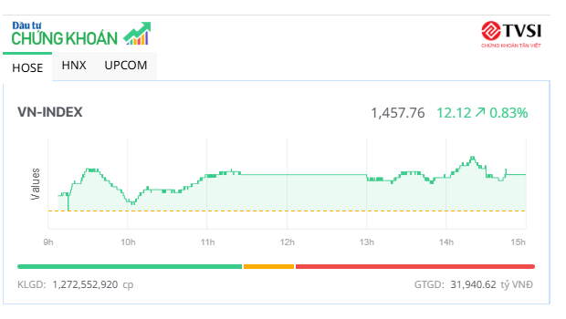 Ngày vui kéo dài, VN-Index tăng thêm hơn 12 điểm