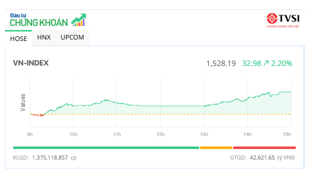 Sóng lớn lan rộng, chỉ số VN-Index tăng mạnh nhất trong 4 tháng